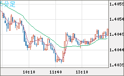 米ドル/加ドルチャート（USD/CAD）5分足