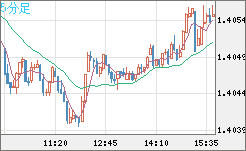 米ドル/加ドルチャート（USD/CAD）5分足