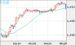 米ドル/加ドルチャート（USD/CAD）5分足