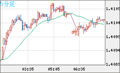 米ドル/加ドルチャート（USD/CAD）5分足