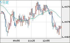 米ドル/加ドルチャート（USD/CAD）5分足