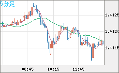 米ドル/加ドルチャート（USD/CAD）5分足