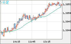 米ドル/加ドルチャート（USD/CAD）5分足