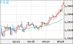 米ドル/加ドルチャート（USD/CAD）5分足