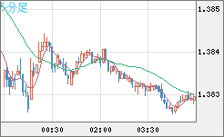 米ドル/加ドルチャート（USD/CAD）5分足