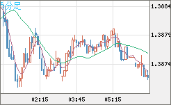 米ドル/加ドルチャート（USD/CAD）5分足