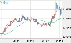 米ドル/加ドルチャート（USD/CAD）5分足