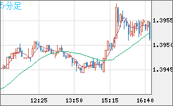 米ドル/加ドルチャート（USD/CAD）5分足