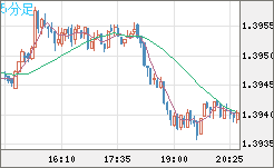 米ドル/加ドルチャート（USD/CAD）5分足