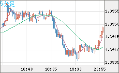 米ドル/加ドルチャート（USD/CAD）5分足