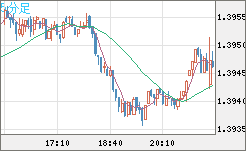 米ドル/加ドルチャート（USD/CAD）5分足