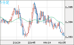 米ドル/加ドルチャート（USD/CAD）5分足
