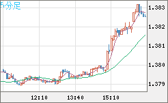 米ドル/加ドルチャート（USD/CAD）5分足