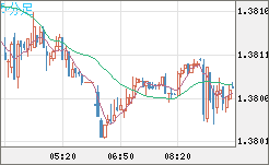 米ドル/加ドルチャート（USD/CAD）5分足
