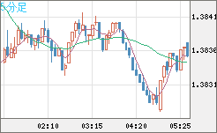 米ドル/加ドルチャート（USD/CAD）5分足