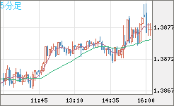 米ドル/加ドルチャート（USD/CAD）5分足