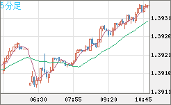 米ドル/加ドルチャート（USD/CAD）5分足