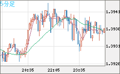 米ドル/加ドルチャート（USD/CAD）5分足