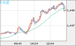 米ドル/加ドルチャート（USD/CAD）5分足