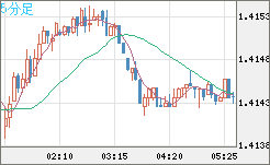 米ドル/加ドルチャート（USD/CAD）5分足