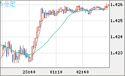 米ドル/加ドルチャート（USD/CAD）5分足