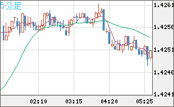 米ドル/加ドルチャート（USD/CAD）5分足