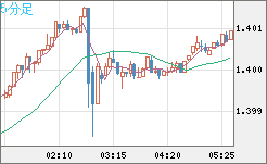 米ドル/加ドルチャート（USD/CAD）5分足