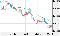米ドル/加ドルチャート（USD/CAD）5分足