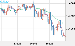 米ドル/加ドルチャート（USD/CAD）5分足