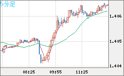 米ドル/加ドルチャート（USD/CAD）5分足