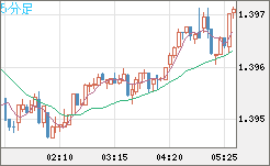 米ドル/加ドルチャート（USD/CAD）5分足