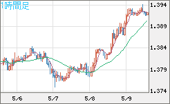 米ドル/加ドルチャート（USD/CAD）1時間足