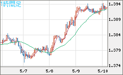 米ドル/加ドルチャート（USD/CAD）1時間足
