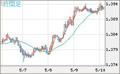 米ドル/加ドルチャート（USD/CAD）1時間足