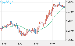 米ドル/加ドルチャート（USD/CAD）1時間足