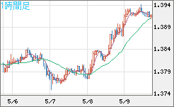 米ドル/加ドルチャート（USD/CAD）1時間足