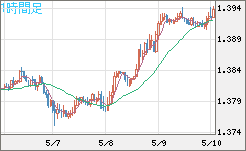 米ドル/加ドルチャート（USD/CAD）1時間足