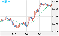 米ドル/加ドルチャート（USD/CAD）1時間足