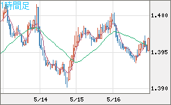 米ドル/加ドルチャート（USD/CAD）1時間足