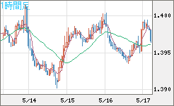 米ドル/加ドルチャート（USD/CAD）1時間足