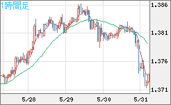 米ドル/加ドルチャート（USD/CAD）1時間足