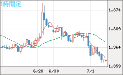 米ドル/加ドルチャート（USD/CAD）1時間足