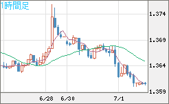米ドル/加ドルチャート（USD/CAD）1時間足