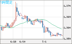米ドル/加ドルチャート（USD/CAD）1時間足