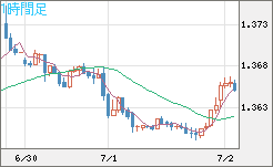 米ドル/加ドルチャート（USD/CAD）1時間足