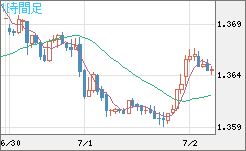 米ドル/加ドルチャート（USD/CAD）1時間足