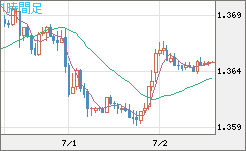 米ドル/加ドルチャート（USD/CAD）1時間足