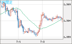 米ドル/加ドルチャート（USD/CAD）1時間足
