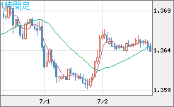 米ドル/加ドルチャート（USD/CAD）1時間足