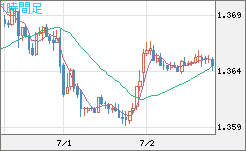 米ドル/加ドルチャート（USD/CAD）1時間足
